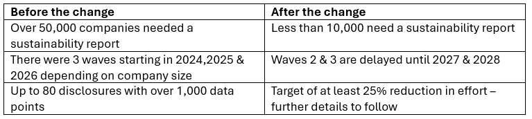 CSRD and ESG reporting changes before and after