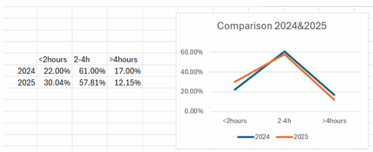 ECTA Drivers APP residence time