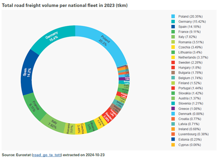 five biggest EU road freight countries